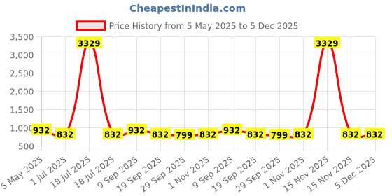 myntra.com KLOTTHE Brown & White Floral Printed 300 TC Fitted King Bedsheet With 2 Pillow Cover klotthe Price History Graph from 5 May 2025 to 5 Dec 2025