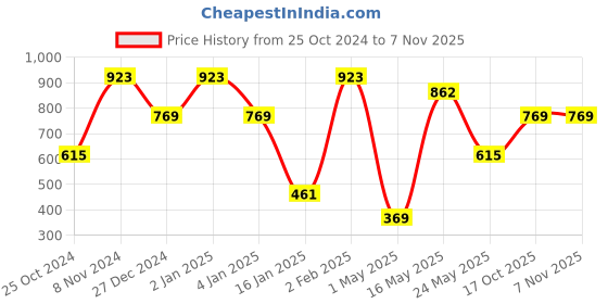 myntra.com KLOTTHE Brown & White Floral-Printed 300TC Fitted Single Bedsheet With 2 Pillow Cover klotthe Price History Graph from 25 Oct 2024 to 3 Nov 2025