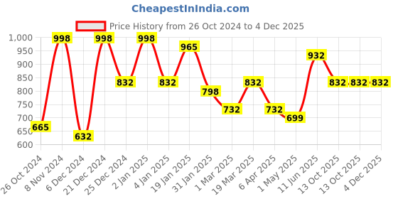 myntra.com KLOTTHE Brown & White Floral-Printed 400TC Pure-Cotton Single Bedsheet With Pillow Cover klotthe Price History Graph from 26 Oct 2024 to 4 Dec 2025