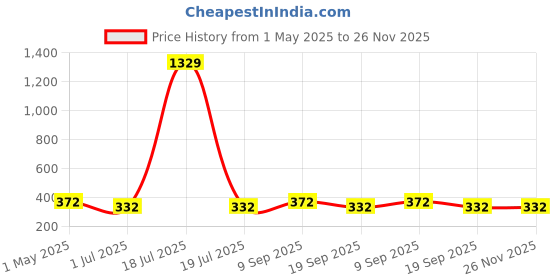 myntra.com KLOTTHE Brown & White Floral Printed Apron klotthe Price History Graph from 1 May 2025 to 25 Nov 2025