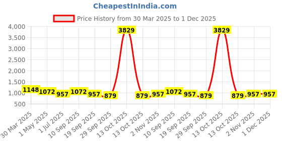 myntra.com KLOTTHE Brown & White Geometric 300 TC Double Bedsheet With 2 Pillow Covers-2.7mx2.7m klotthe Price History Graph from 30 Mar 2025 to 1 Dec 2025