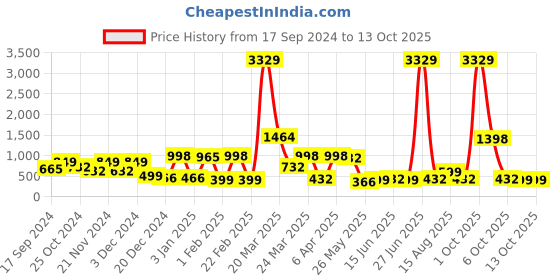 myntra.com KLOTTHE Brown & White Geometric 300TC Fitted Double King Bedsheet With 2 Pillow Covers klotthe Price History Graph from 17 Sep 2024 to 12 Oct 2025