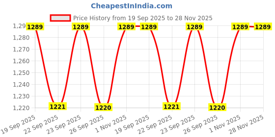 myntra.com KLOTTHE Brown & White Geometric 400 TC King Bedsheet with 2 Pillow Covers klotthe Price History Graph from 19 Sep 2025 to 28 Nov 2025