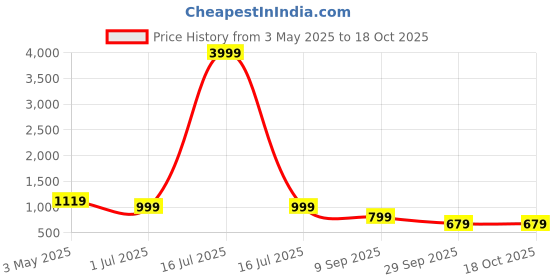 myntra.com KLOTTHE Brown & White Geometric Printed 300 TC Double Bedsheet Set 2.7 m x 2.7 m klotthe Price History Graph from 3 May 2025 to 18 Oct 2025
