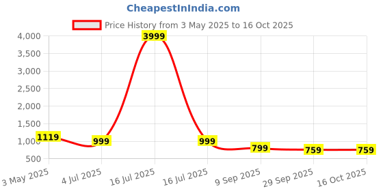 myntra.com KLOTTHE Brown & White Geometric Printed 300 TC Fitted Double Bedsheet Set 2.7 m x 2.7 m klotthe Price History Graph from 3 May 2025 to 15 Oct 2025