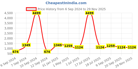 myntra.com KLOTTHE Brown & White Geometric Printed 300 TC Fitted Double Bedsheet With 2 Pillow Cover klotthe Price History Graph from 6 Sep 2024 to 28 Nov 2025