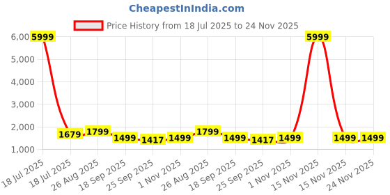 myntra.com Klotthe Brown & White Geometric Printed 400 TC Cotton King Bedsheet Set 2.70 m x 2.70 m klotthe Price History Graph from 18 Jul 2025 to 24 Nov 2025