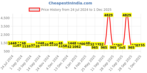 myntra.com KLOTTHE Brown & White Geometric-Printed 400TC Pure-Cotton Fitted King Bedsheet Set klotthe Price History Graph from 24 Jul 2024 to 1 Dec 2025