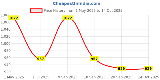 myntra.com KLOTTHE Brown & White Printed 300 TC Double Bedsheet With 2 Pillow Covers 2.5x 2.2 m klotthe Price History Graph from 1 May 2025 to 14 Oct 2025