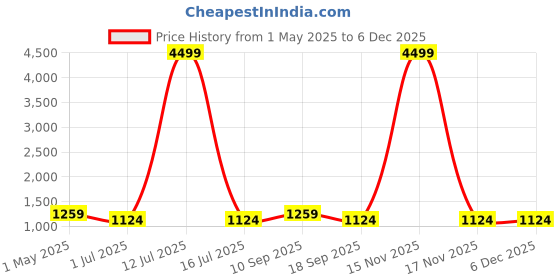 myntra.com KLOTTHE Brown & White Printed 300 TC Double Bedsheet With 2 Pillow Covers- 2.7 m x 2.7 m klotthe Price History Graph from 1 May 2025 to 5 Dec 2025