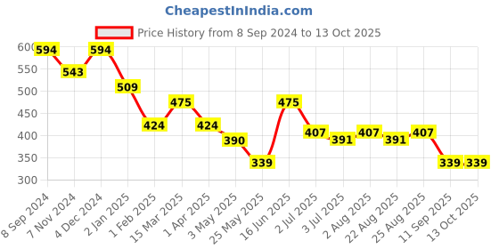 myntra.com KLOTTHE Brown & White Set of 5 Checked Square Cushion Covers klotthe Price History Graph from 8 Sep 2024 to 13 Oct 2025