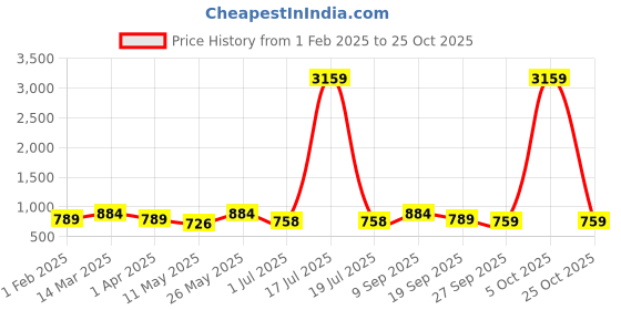 myntra.com KLOTTHE Brown & White Striped 300 TC Double King Bedsheet With 2 Pillow Covers klotthe Price History Graph from 1 Feb 2025 to 25 Oct 2025