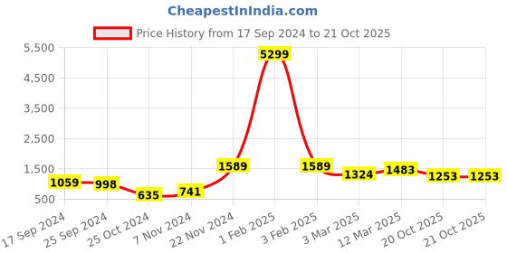 myntra.com KLOTTHE Brown & White Striped Double King Bed Cover With 2 Pillow Covers klotthe Price History Graph from 17 Sep 2024 to 21 Oct 2025