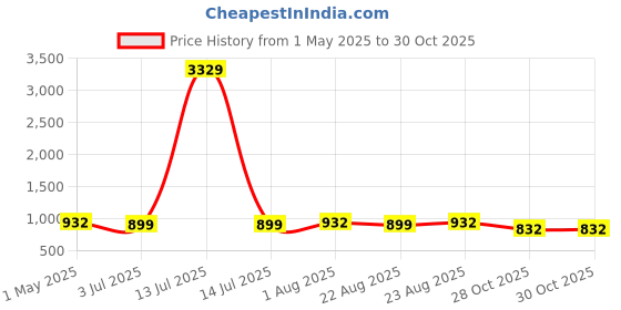 myntra.com KLOTTHE Brown & White Tropical Printed Woollen Bath Robe With Belt klotthe Price History Graph from 1 May 2025 to 30 Oct 2025
