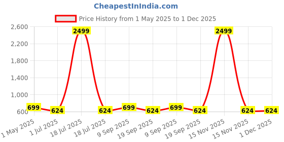 myntra.com KLOTTHE Brown & Yellow Floral Printed 300 TC Fitted Single Bedsheet Set 2.25 m x 1.50 m klotthe Price History Graph from 1 May 2025 to 1 Dec 2025