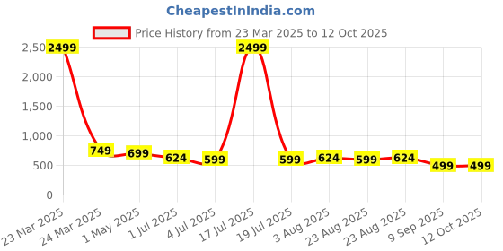 myntra.com KLOTTHE Brown & Yellow Floral Printed Rectangular Table Cover klotthe Price History Graph from 23 Mar 2025 to 12 Oct 2025