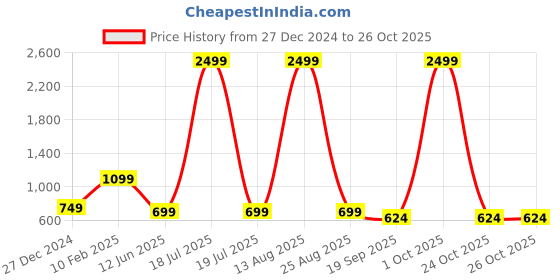 myntra.com KLOTTHE  Brown Ethnic Motifs Printed 300TC Fitted Single Bedsheet With Pillow Cover klotthe Price History Graph from 27 Dec 2024 to 26 Oct 2025