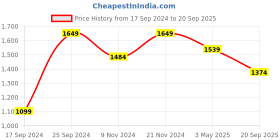 myntra.com KLOTTHE Brown Fitted 300 TC Woolen Double Bedsheet & Pillow Covers klotthe Price History Graph from 17 Sep 2024 to 20 Sep 2025