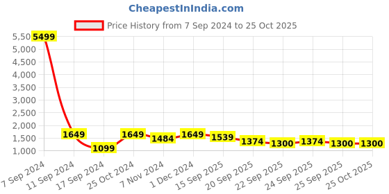 myntra.com KLOTTHE Brown Fitted 300TC Woolen Double Bedsheet & 2 Pillow Covers klotthe Price History Graph from 7 Sep 2024 to 25 Oct 2025