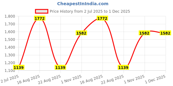 myntra.com KLOTTHE Brown Floral 400 TC Pure Cotton Double Bedsheet in Book Fold Packing klotthe Price History Graph from 2 Jul 2025 to 1 Dec 2025