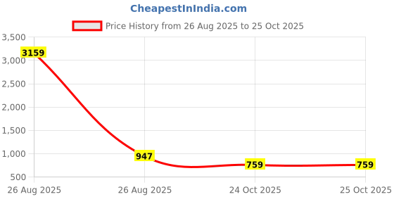 myntra.com KLOTTHE Brown Floral King Bedsheet With 2 Pillow Covers klotthe Price History Graph from 26 Aug 2025 to 25 Oct 2025