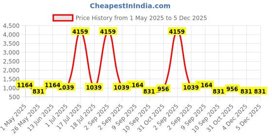 myntra.com KLOTTHE Brown Floral Printed 300 TC Double King Bedsheet With 4 Pillow Covers klotthe Price History Graph from 1 May 2025 to 5 Dec 2025