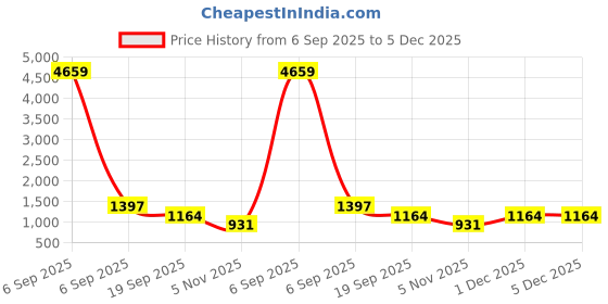myntra.com Klotthe Brown Geometric 400 TC Pure Cotton Double Bedsheet with 2 Pillow Covers klotthe Price History Graph from 6 Sep 2025 to 4 Dec 2025