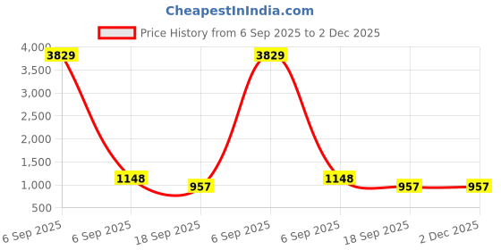 myntra.com Klotthe Brown Geometric 400 TC Pure Cotton Fitted Single Bedsheet with Pillow Cover klotthe Price History Graph from 6 Sep 2025 to 2 Dec 2025