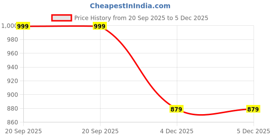 myntra.com KLOTTHE Brown Geometric 400 TC Single Bedsheet with 1 Pillow Covers klotthe Price History Graph from 20 Sep 2025 to 5 Dec 2025
