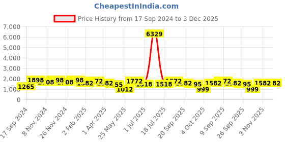 myntra.com KLOTTHE Brown Geometric Cotton 400 TC Super King Double Bedsheet With 2 Pillow Covers klotthe Price History Graph from 17 Sep 2024 to 3 Dec 2025