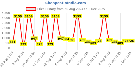 myntra.com KLOTTHE Brown Geometric Printed 300 TC Double King Bedsheet With 2 Pillow Covers klotthe Price History Graph from 30 Aug 2024 to 1 Dec 2025