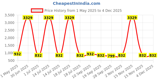 myntra.com KLOTTHE Brown Geometric Printed 300 TC Fitted Bedsheet With 2 Pillow Covers 2.50 x 2.25 m klotthe Price History Graph from 1 May 2025 to 4 Dec 2025