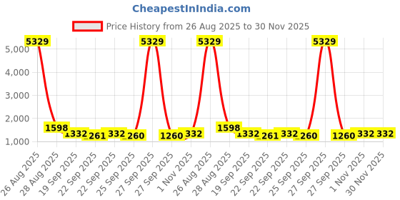 myntra.com KLOTTHE Brown Geometric Printed 400 TC Cotton King Bedsheet Set 2.50 m x 2.25 m klotthe Price History Graph from 26 Aug 2025 to 30 Nov 2025
