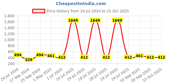 myntra.com KLOTTHE Brown Geometric Printed Pure Cotton Table Runner klotthe Price History Graph from 24 Jul 2024 to 15 Oct 2025