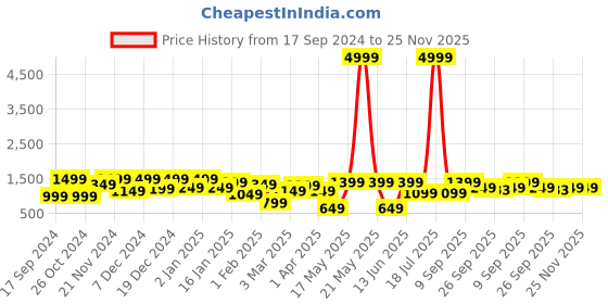 myntra.com KLOTTHE Brown Printed 400 TC Cotton Double King Bedsheet With 2 Pillow Covers klotthe Price History Graph from 17 Sep 2024 to 24 Nov 2025