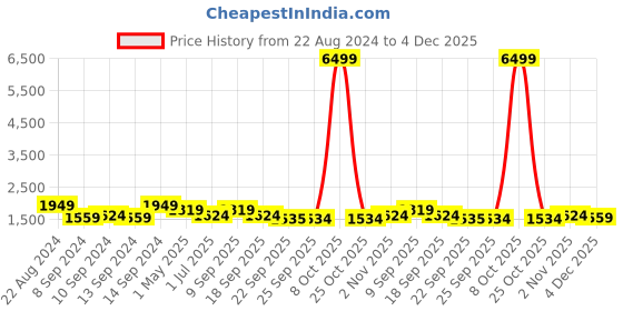 myntra.com KLOTTHE Brown Printed 400 TC Pure Cotton Fitted King Double Bedsheet & 2 Pillow Covers klotthe Price History Graph from 22 Aug 2024 to 4 Dec 2025