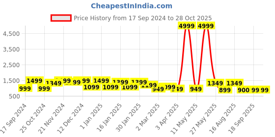 myntra.com KLOTTHE Brown Printed 400 TC Pure Cotton King Bedsheets With 2 Pillow Covers klotthe Price History Graph from 17 Sep 2024 to 28 Oct 2025
