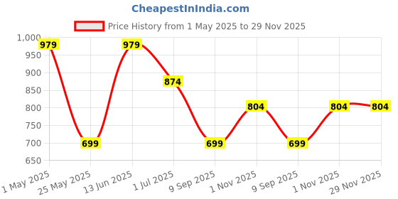myntra.com KLOTTHE Brown Printed 400 TC Pure Cotton Single Bed Fitted Bedsheet & 1 Pillow Cover klotthe Price History Graph from 1 May 2025 to 29 Nov 2025