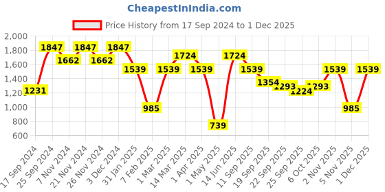 myntra.com KLOTTHE Brown Pure Cotton 400 TC Super King Fitted Double Bedsheet With 2 Pillow Covers klotthe Price History Graph from 17 Sep 2024 to 1 Dec 2025