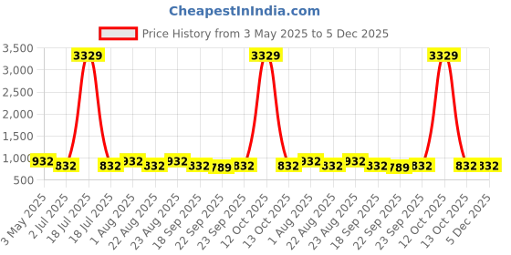 myntra.com KLOTTHE Brown Solid Woven Design Floor Mat klotthe Price History Graph from 3 May 2025 to 5 Dec 2025