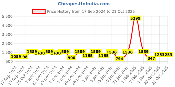 myntra.com Klotthe Brown Striped Cotton Double Bed Cover with 2 Pillow Covers klotthe Price History Graph from 17 Sep 2024 to 20 Oct 2025