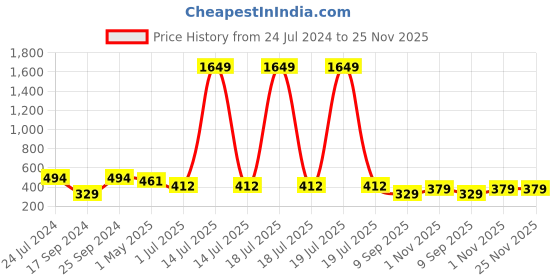 myntra.com KLOTTHE Burgundy Printed Pure Cotton Table Runner klotthe Price History Graph from 24 Jul 2024 to 24 Nov 2025
