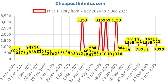 myntra.com KLOTTHE Cartoon Character Printed 300 TC King Bedsheet With 2 Pillow covers klotthe Price History Graph from 7 Nov 2024 to 2 Dec 2025