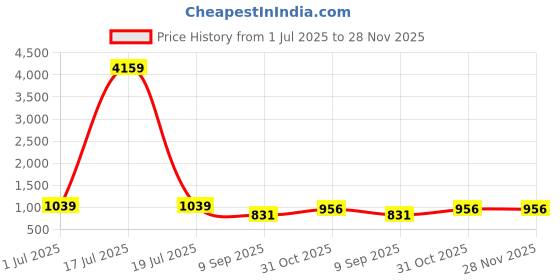 myntra.com KLOTTHE Cartoon Characters 210 TC 2 Single Bedsheet with 2 Pillow Covers klotthe Price History Graph from 1 Jul 2025 to 26 Nov 2025