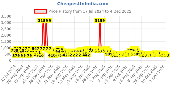 myntra.com KLOTTHE Cartoon Characters 300 TC Fitted King Bedsheet with 2 Pillow Covers klotthe Price History Graph from 17 Jul 2024 to 4 Dec 2025