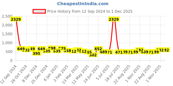 myntra.com KLOTTHE Cartoon Characters 300 TC Single Bedsheet with 1 Pillow Cover klotthe Price History Graph from 12 Sep 2024 to 30 Nov 2025
