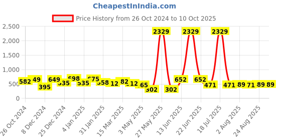 myntra.com KLOTTHE Cartoon Characters Printed 300 TC Single Bedsheet with 1 Pillow Cover klotthe Price History Graph from 26 Oct 2024 to 10 Oct 2025