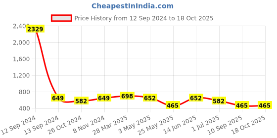 myntra.com KLOTTHE Cartoon Characters Printed 300 TC Single Bedsheet with 1 Pillow Covers klotthe Price History Graph from 12 Sep 2024 to 17 Oct 2025