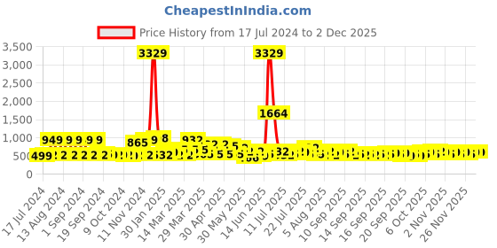 myntra.com KLOTTHE Cartoon Print 300 TC Cotton Blend Double King Bed Sheet with 2 Pillow Covers klotthe Price History Graph from 17 Jul 2024 to 1 Dec 2025