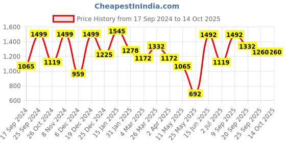 myntra.com KLOTTHE Charcoal & Blue Geometric 210 TC 2 King Bedsheet with 4 Pillow Covers klotthe Price History Graph from 17 Sep 2024 to 14 Oct 2025